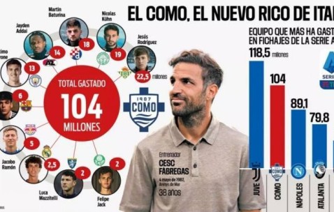 意甲转会支出第二！阿斯：科莫今夏已花费1.04亿欧签下10名新援