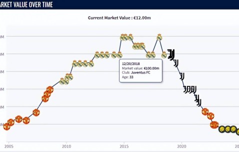 太可惜！33岁内马尔身价下跌至1100万，同年龄梅罗均为1亿欧元