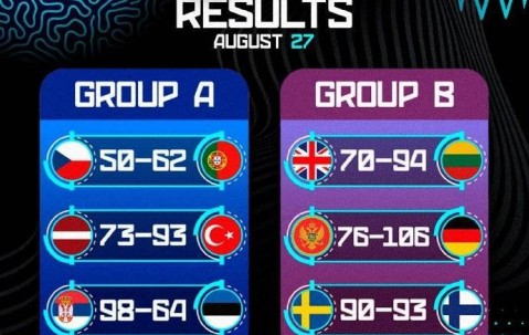 欧洲杯综述:约老师两双率队大胜 申京16+8+7完爆波津