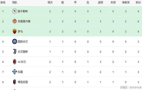 意甲最新积分战报：卫冕冠军绝杀，罗马连胜，亚特兰大掉链子