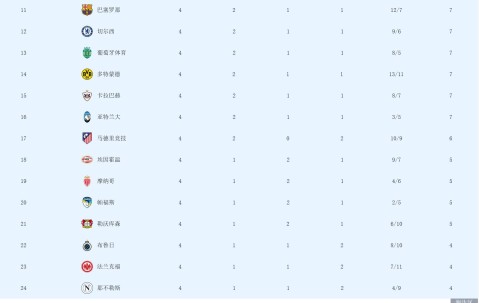 欧冠悲喜夜！4轮后积分榜：3队全胜、拜仁阿森纳国米前三2队4连败