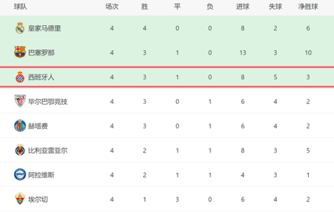 一场3-2！让西班牙人成西甲大黑马：10打11绝杀+4轮10分有望争四