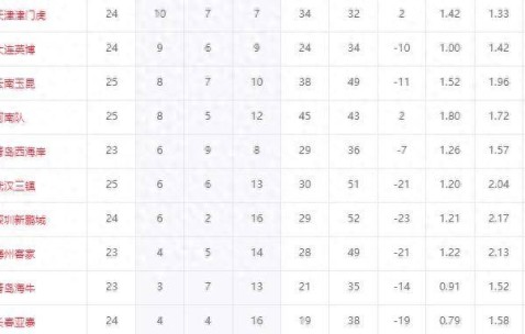 中超降级3选2变5选2！前中超冠军6场仅1胜，极端情况多队同分