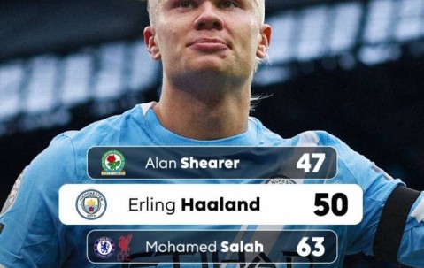 哈兰德50场比赛完成英超主场50球里程碑，效率仅次阿兰-希勒