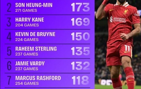 同期断层领先！17-18赛季以来，萨拉赫英超291场直接参与272球