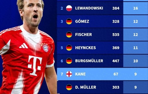 降维打击！凯恩67场就排名德甲戴帽榜第7 前十剩余9人＞300场