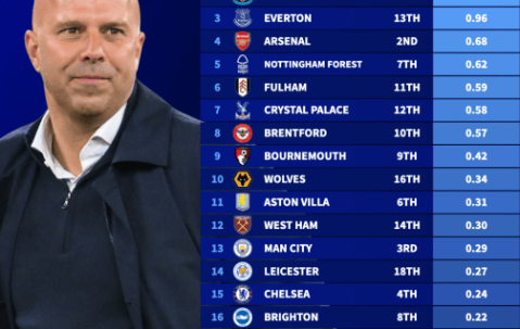 英超积分/花销：利物浦每100万欧2分断层领跑 曼联第18